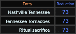 Nashville Tennessee, Tennessee Tornadoes, and Ritual sacrifice all = 73