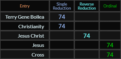 Terry Gene Bollea, Christianity, Jesus Christ, Jesus, and Cross all = 74