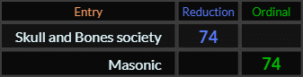 Skull and Bones society and Masonic both = 74