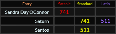 Sandra Day OConnor = 741 Satanic, Saturn = 741 Standard and 511 Latin, Santos = 511 Standard