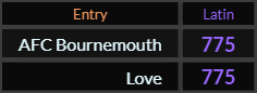 AFC Bournemouth and Love both = 775 Latin