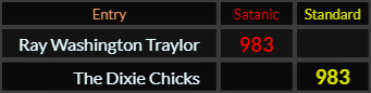 Ray Washington Traylor = 983 Satanic, The Dixie Chicks = 983 Standard