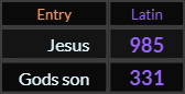 In Latin, Jesus = 985 and Gods Son = 331
