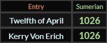 Twelfth of April and Kerry Von Erich both = 1026 Sumerian