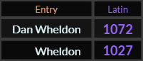 "Dan Wheldon" = 1072 (Latin) and "Wheldon" = 1027 (Latin)