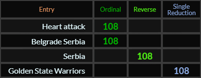 Heart attack, Belgrade Serbia, Serbia, and Golden State Warriors all = 108