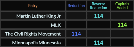 Martin Luther King Jr, MLK, The Civil Rights Movement, and Minneapolis Minnesota all = 114