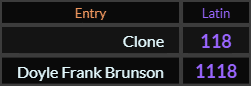 In Latin, Clone = 118 and Doyle Frank Brunson = 1118