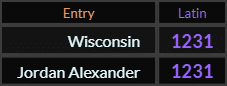 Wisconsin and Jordan Alexander both = 1231 Latin