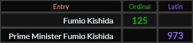 Fumio Kishida = 125 Ordinal and Prime Minister Fumio Kishida = 973 Latin