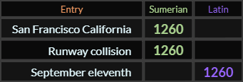 San Francisco California, Runway collision, and September eleventh all = 1260