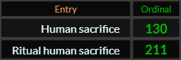 In Ordinal, Human sacrifice = 130 and Ritual human sacrifice = 211