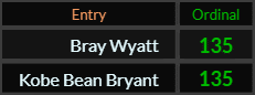 Bray Wyatt and Kobe Bean Bryant both = 135 Ordinal