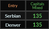 Serbian and Denver both = 135 Caps