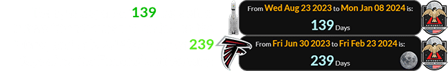 Today is a span of 139 days after India’s Chandrayaan-3 landed on the Moon, and Feb. 23rd is a span of 239 days after the Falcons’ anniversary: