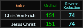 Chris Von Erich and Jesus Christ both = 151 and 74