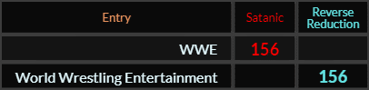 WWE and World Wrestling Entertainment both = 156