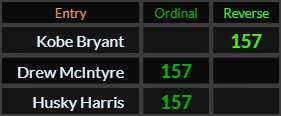 Kobe Bryant, Drew McIntyre, and Husky Harris all = 157