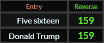 Five sixteen and Donald Trump both = 159 Reverse