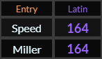 Speed and Miller both = 164 Latin