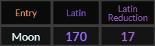 Moon = 170 Latin and 17 Latin Reduction