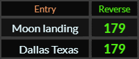 Moon landing and Dallas Texas both = 179 Reverse