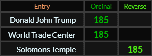 Donald John Trump, World Trade Center, and Solomon's Temple all = 185