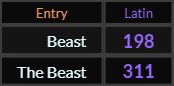 In Latin, Beast = 198 and The Beast = 311