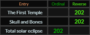 The First Temple, Skull and Bones, and Total solar eclipse all = 202