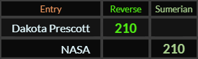 Dakota Prescott and NASA both = 210