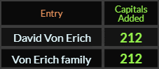 David Von Erich and Von Erich family both = 212 Caps Added