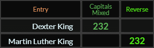 Dexter King = 232 Caps Mixed, Martin Luther King = 232 Reverse