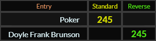 Poker and Doyle Frank Brunson both = 245