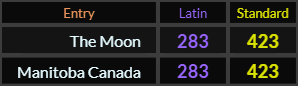 The Moon and Manitoba Canada both = 283 Latin and 423 Standard