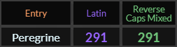 Peregrine = 291 both Latin and Reverse Caps