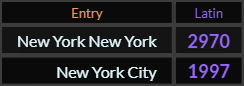 New York New York = 2970, New York City = 1997