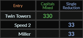 Twin Towers = 330, Speed 2 and Miller both = 33