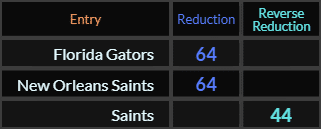 Florida Gators and New Orleans Saints both = 64, Saints = 44