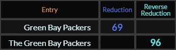Green Bay Packers = 69 and The Green Bay Packers = 96