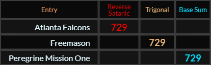 Atlanta Falcons = 729 Reverse Satanic, Freemason = 729 Trigonal, Peregrine Mission One = 729 Base Sum