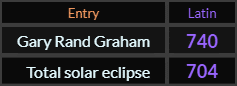 In Latin, Gary Rand Graham = 740 and Total solar eclipse = 704