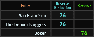 San Francisco, The Denver Nuggets, and Joker all = 76