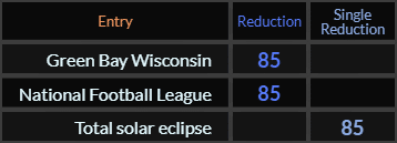 Green Bay Wisconsin, National Football League, and Total solar eclipse all = 85