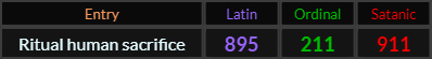 Ritual human sacrifice = 895 Latin, 211 Ordinal, 911 Satanic