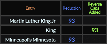 Martin Luther King Jr, King, and Minneapolis Minnesota all = 93