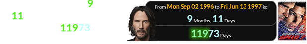 Keanu Reeves was 9 months, 11 days after his birthday (or a span of 11973 days old) when Speed 2 was released: