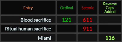 Blood sacrifice = 121 and 611, Ritual human sacrifice = 911, Miami = 116
