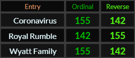 Coronavirus, Royal Rumble, and Wyatt Family all = 142 and 155