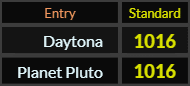 Daytona and Planet Pluto both = 1016
