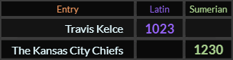 Travis Kelce = 1023 Latin, The Kansas City Chiefs = 1230 Sumerian